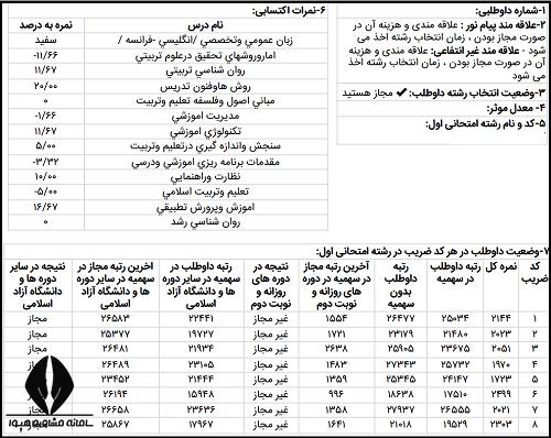 اطلاعات رشته امتحانی اول در کارنامه کارشناسی ارشد 1405